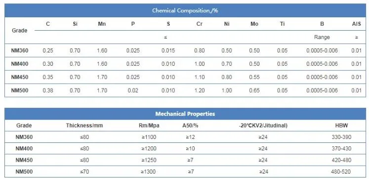 High Strength Dillidur500 Xar500 Nm550 Nm500 Abrasion Resistant Steel Plate Anti Wear Steel Plate Wear Plate