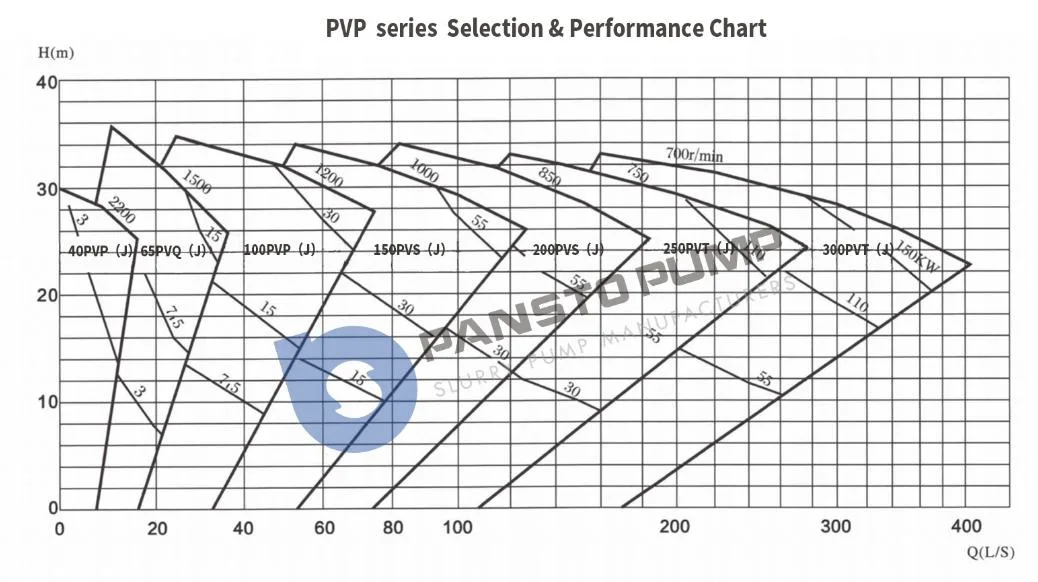 Vertical Pump for Waste Water Slurry Acuaculture Volute Vertical Terbine Pump