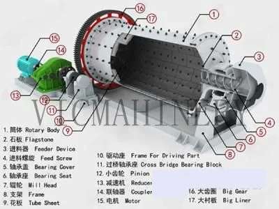 BALL MILL With Energy-saving