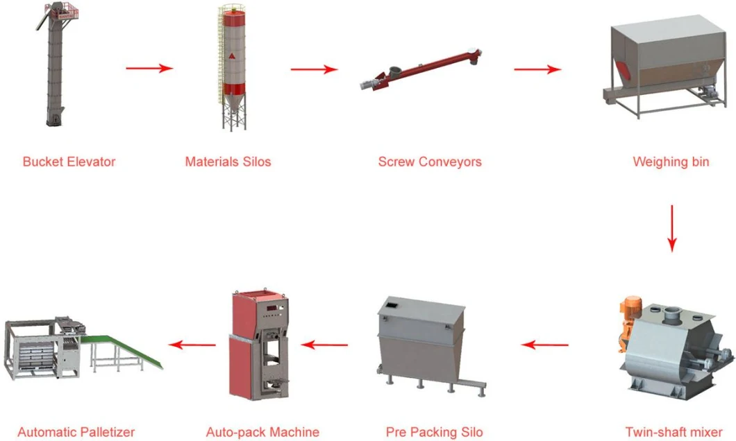 Sdcad Brand CE&ISO Certification Dry Mortar Color Dry-Pack Mortar Mix Ratio Dry Pack Mortar Work