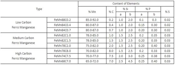 Top Ranking Foundry Raw Materials Ferro Alloy 65-75 Ferrosilicon Silicon Manganese Alloy Lump