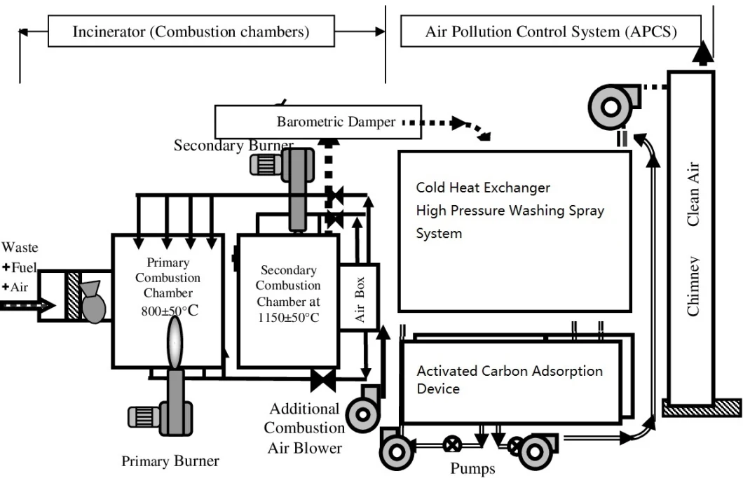 Smokeless Animal Incinerator/Pet Incinerator/Waste Incinerator