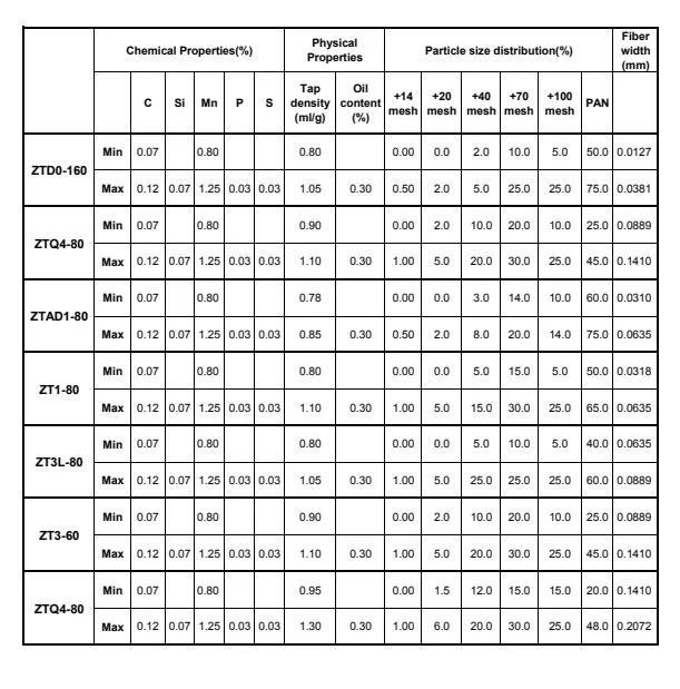 Ztd0-160 Micro Steel Fiber Durable Metal Concrete Fiber Product for Brake Pad