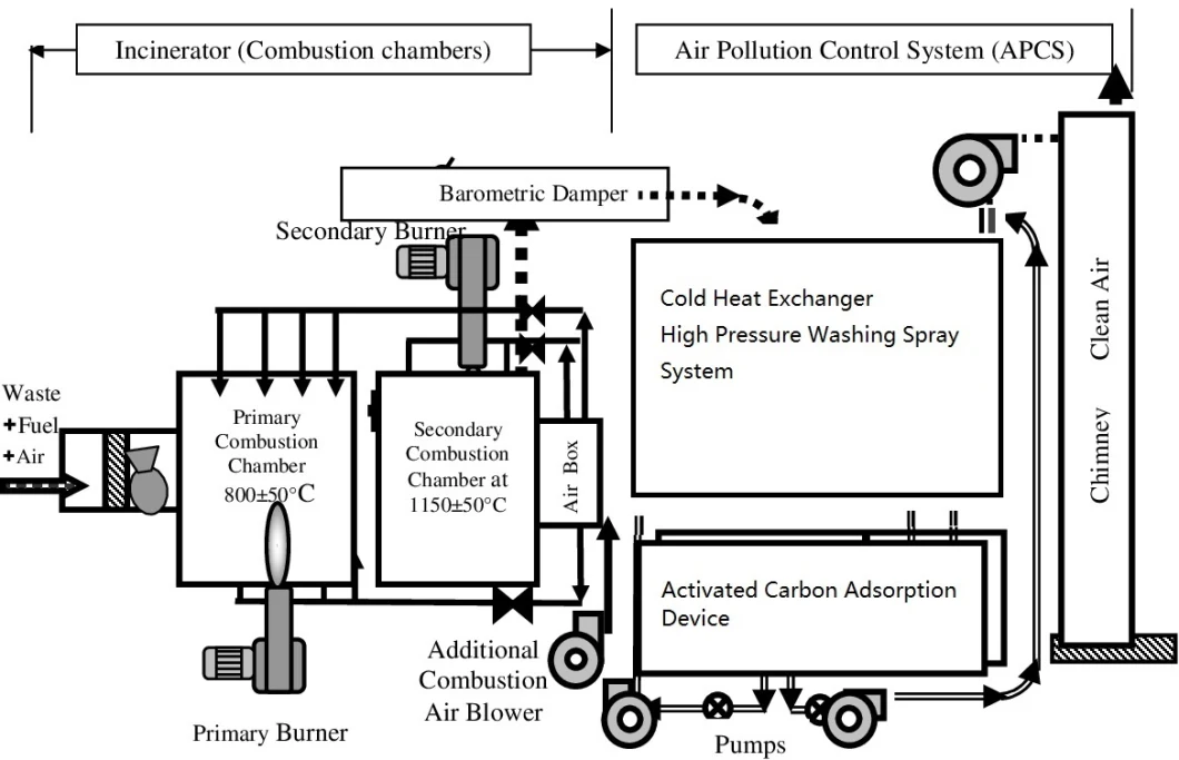 Harmless Treatment of Industrial Waste Continuous Low Temperature Pyrolysis Gasification Incinerator