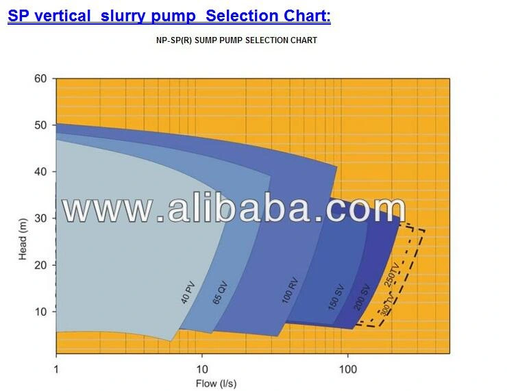 Vertical Pumps for Industrial /Mining Slurry Erosive, Waste &amp; Corrosive Liquid with Rubber Parts