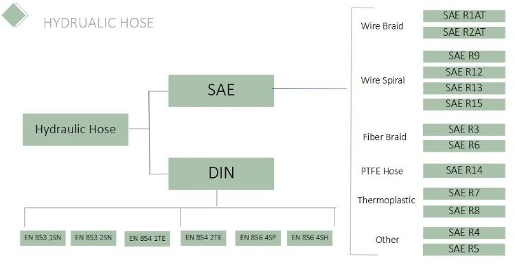 High Pressure Oil Resistant Hydraulic Rubber Hose SAE 100r16 R17