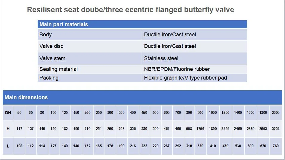 Ductile Iron EPDM Lined Wras Industrial Control Double Eccentric Flange Butterfly Valve