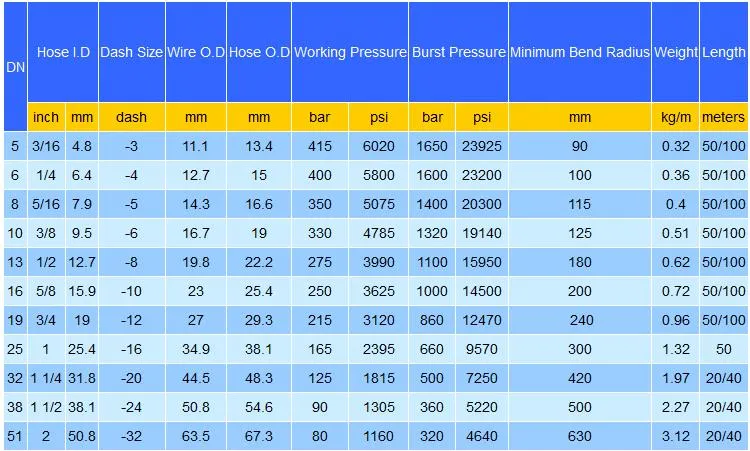 High Pressure 3/4 Inch Hydraulic Hose Oil Abrasion Resistant Hose Pipe SAE100 R1at