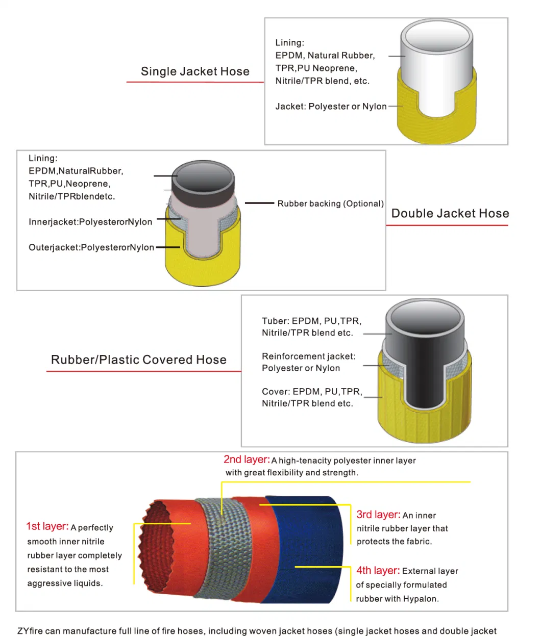 Premium Solution Marine Med Approval Nitrile Rubber Covered Hose with BS Coupling