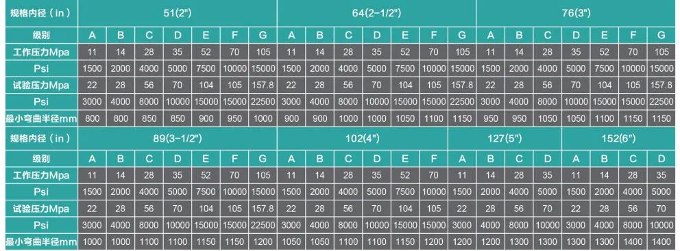 API Spec 7K Choke and Kill Flexiblerigid Hoses Rubber Drilling Hose