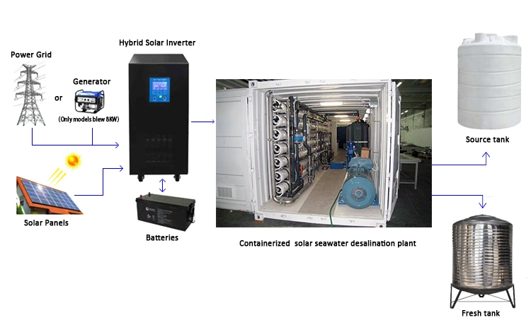 Containerised RO Plant Containerized Mobile RO Water Treatment Plant