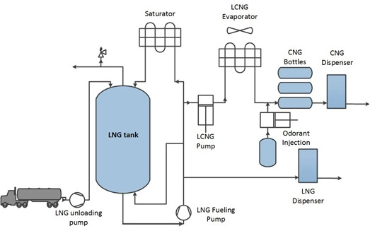 Portable LNG Refueling Station with Automatic Control System for NGV Fueling Skid