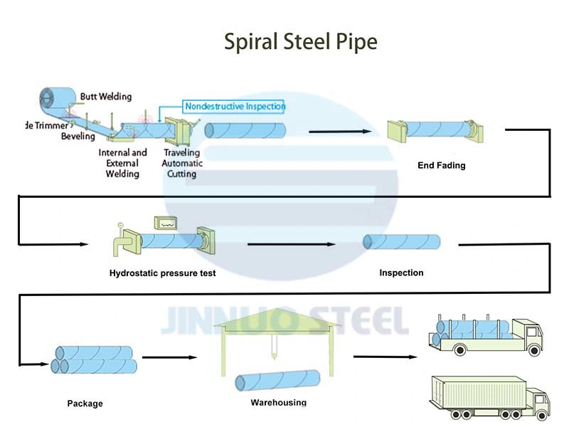 Very Good Word of Mouth Spiral Pipe for Oil and Natural Gas Delivery Pipe