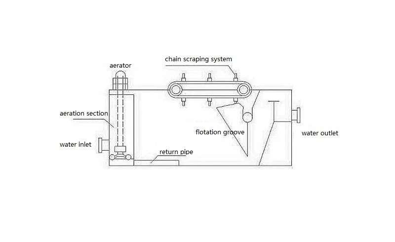 Cavitation Dissolved Air Flotation for Sewage Treatment