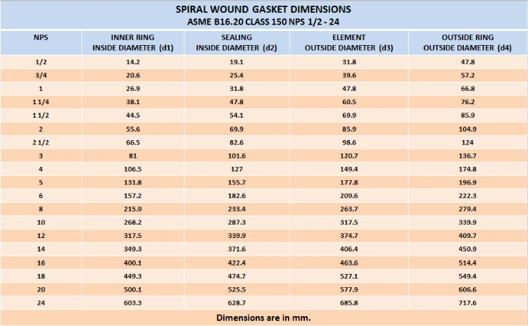 15 Years Gasket Mater Spiral Wound Gasket (RS1)