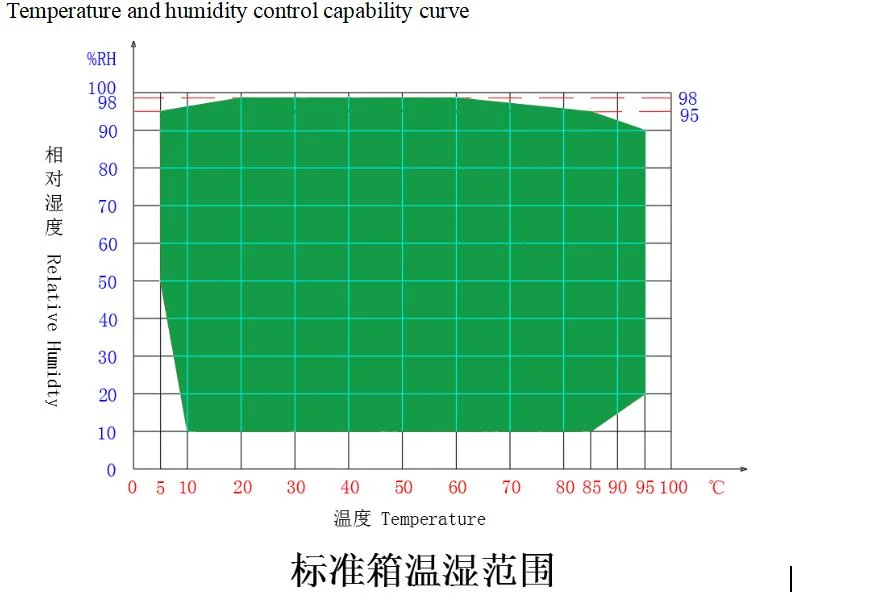 Wbe Climate Chamber Rapid Thermal Shock with 3 Box Testing Chamber