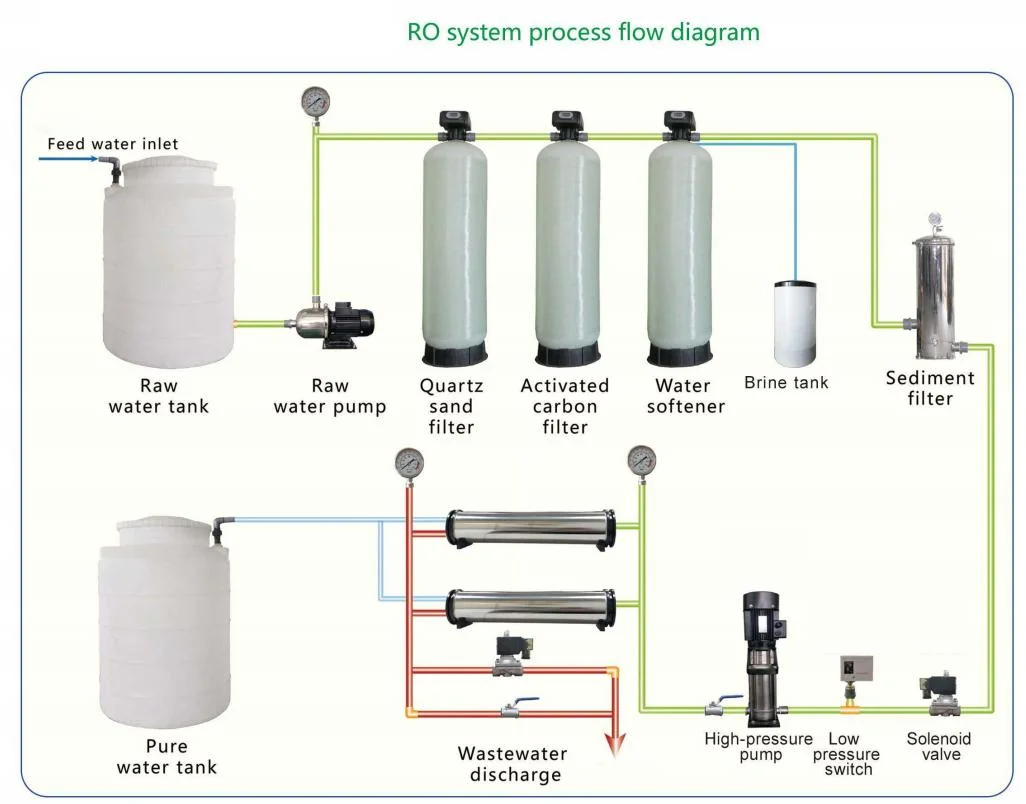 1000lph Reverse Osmosis System Water Filter Purifier Desalination RO Water Treatment Equipment/Unit/Skid with Tank