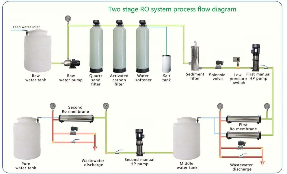 1000lph Reverse Osmosis System Water Filter Purifier Desalination RO Water Treatment Equipment/Unit/Skid with Tank