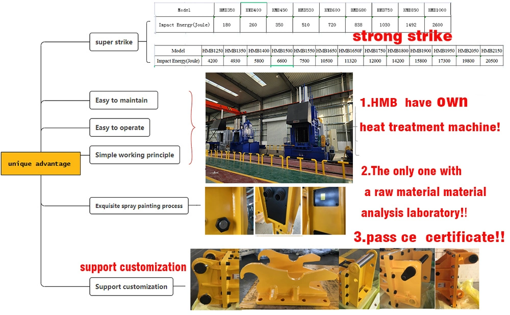 Construction Machinery OEM CE 20ton Sb81 140mm Chisel Hmb Excavator Attachments Box Rock Hammer Hydraulic Breaker for PC200 Excavator