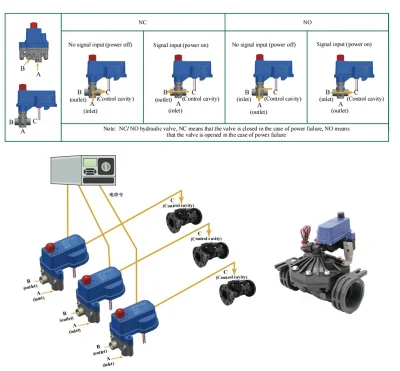 Automatic Electric Magnetic Head Electric Solenoid Valve 24V DC Latching Pulse