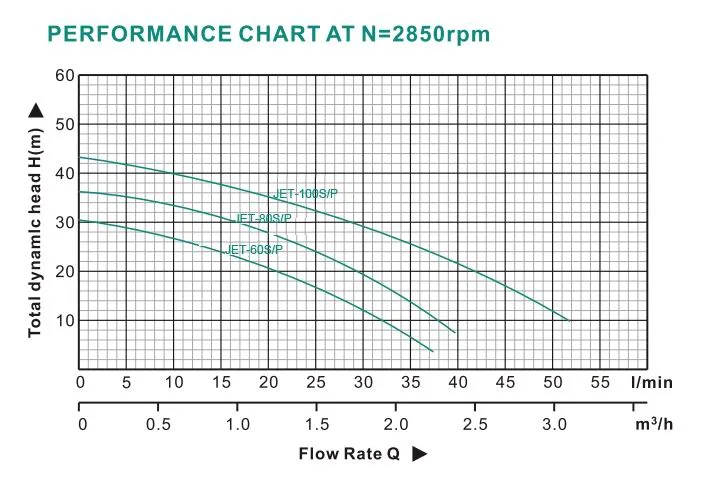 Self-Priming Jet Pump Jet-60s with Ce Approved