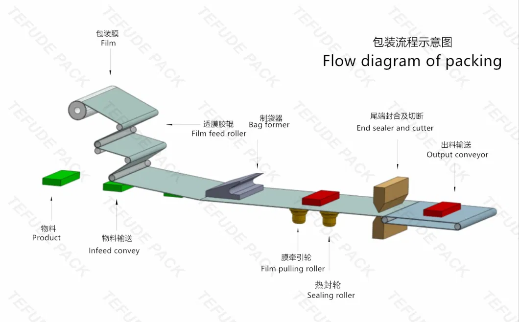 Automatic Packaging Machine for Food/Cake/Bread/Biscuit/Cookies/Snacks/Small Products