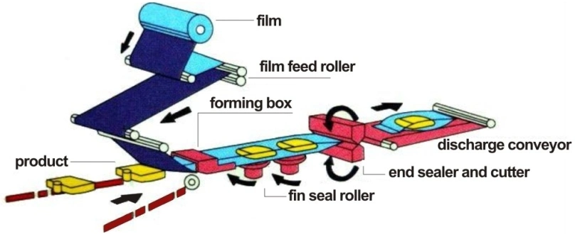 High Speed Toast/Bread/Cake Bagging Machine/Flow Wrapper/Packing Machine