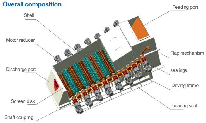 Gongbei Crs Roll Screen Roller Screen Roller Picker Disk Grizzly Roller Screening Equipment Gyrator Screen for Coal Size Classification