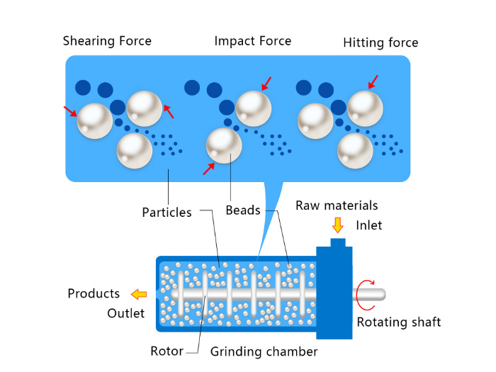 Ele Beads Mill Ceramic for Ceramic Material