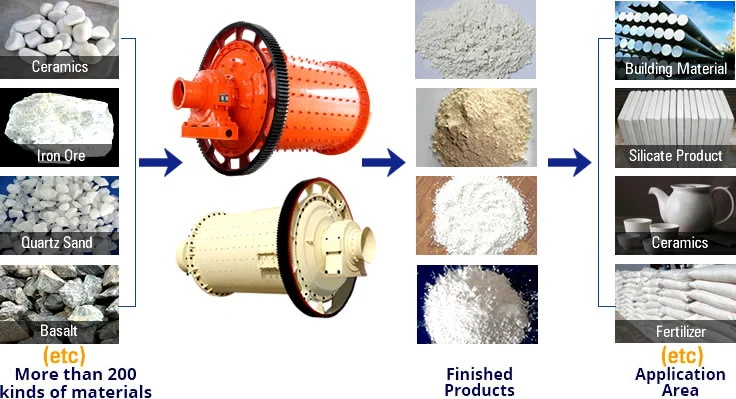 Small Gold Mine Mill Ball Mill Low Price 900*1800, 900*2100, 900*3000