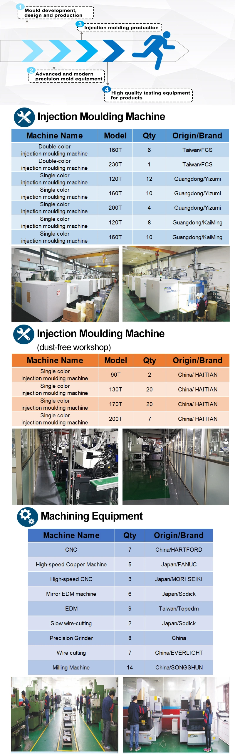 China/Manufacturer MOQ 1 Set Rapid/Prototype/Customization Plastic Injection Molds for Resin Molding Parts