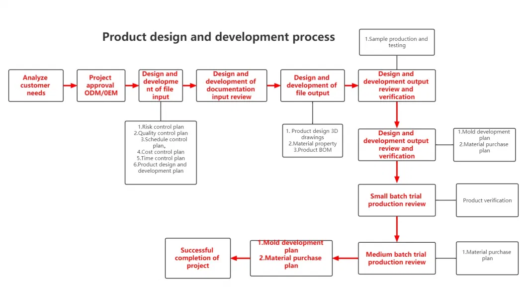 Automotive Plastic Products Production and Processing, Mold Production and Processing