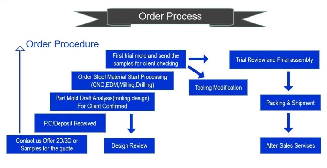 Customized Precision Overmold Tooling for Plastic Injection Moulding with ISO 9001 Certification