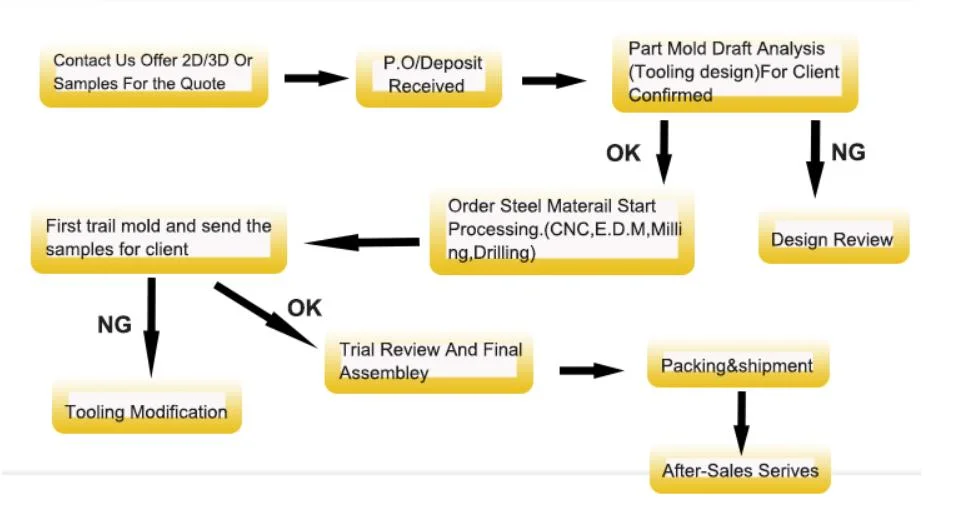 Hc-Mold Maker Home Injection Molding Plastic Short Run Injection Molding Injection Parts Liquid Injection Molding