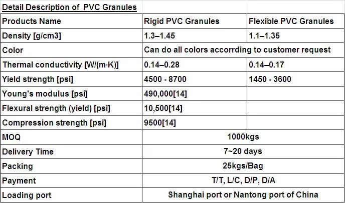 Raw Material PVC Granules for Injection Molding Productions