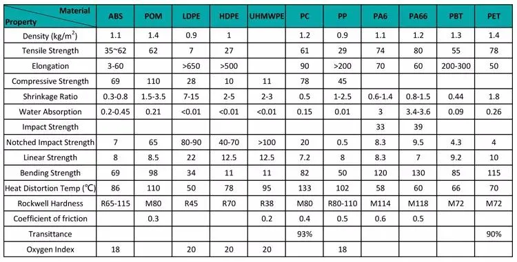 Customized Processing PE/PP/POM/ABS Plastic Electronic Injection Plastic Parts