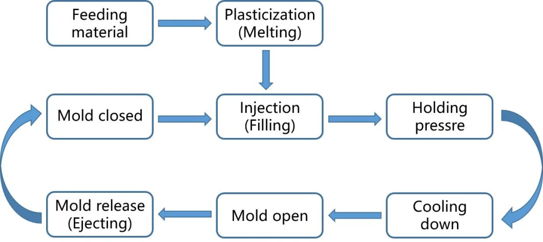 PVC ABS PP PC Nylon Molded Parts Plastic Injection Plastic Injection Parts