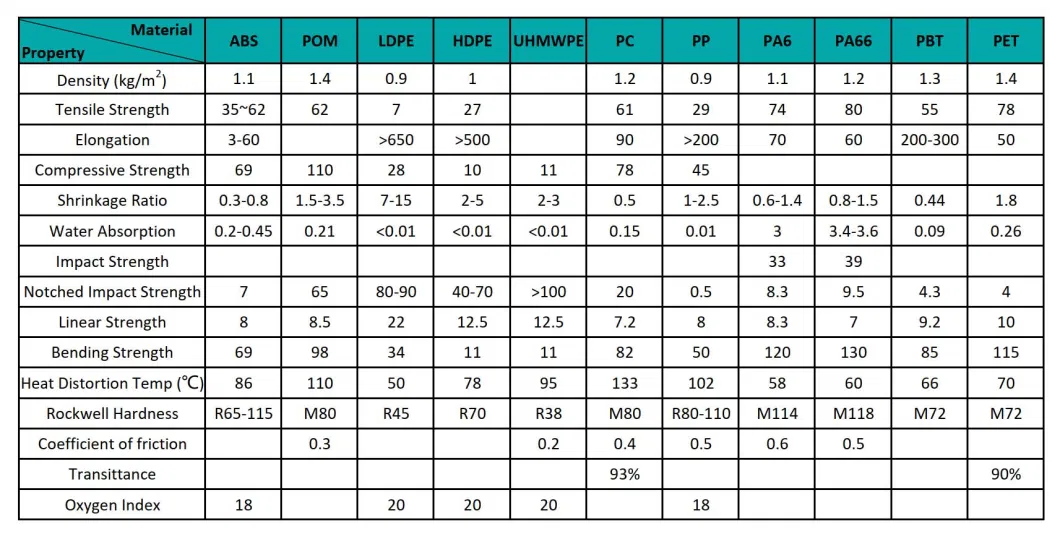 PVC ABS PP PC Nylon Molded Parts Plastic Injection Plastic Injection Parts