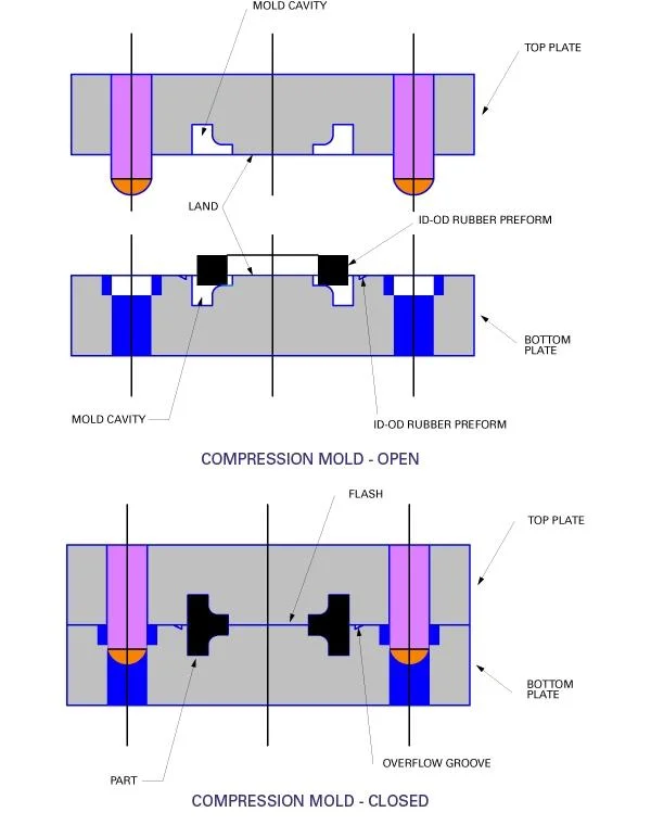 Injection Compression Rubber Mold Rubber Mould Silicone Mold