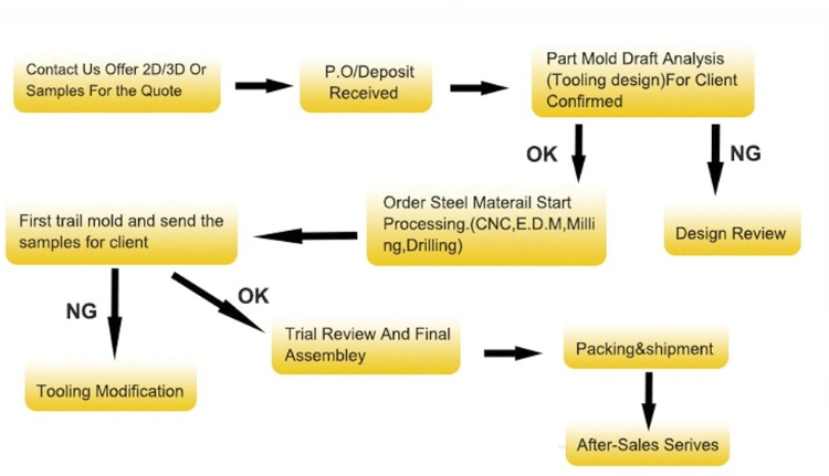 China Supplier Injection Processing Electrical Product ABS Shell Plastic Precision Custom Design Injection Mould Molding