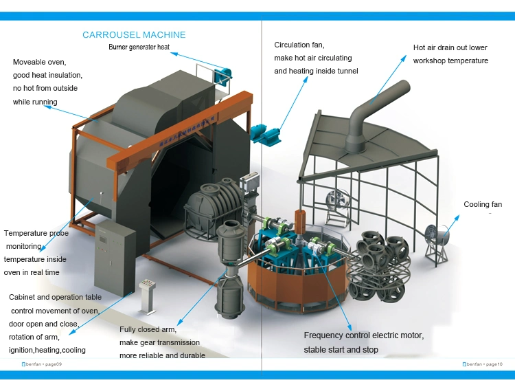 Good Quality and After Sales Oven Rotomolding Plant Machinery Rotational Molding Machine