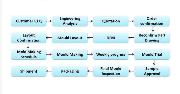 China Dongguan Factory Custom Molds Maker for Plastic Injection Molding Finished Parts