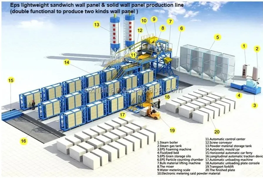 Thickness Adjustable EPS Concrete Wall Panel Machine/Lightweight Panel Mould for Sound Proof Partition Walls