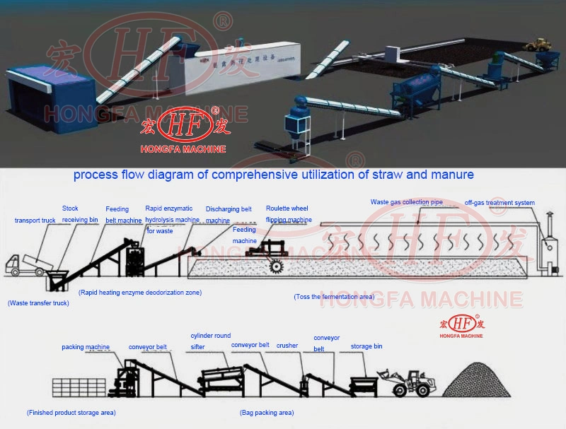 New Organic Fertilizer Making Machine Food Waste Garbage Processor with Gearbox and Compost Machinery in Iraq Organic Fertilizer