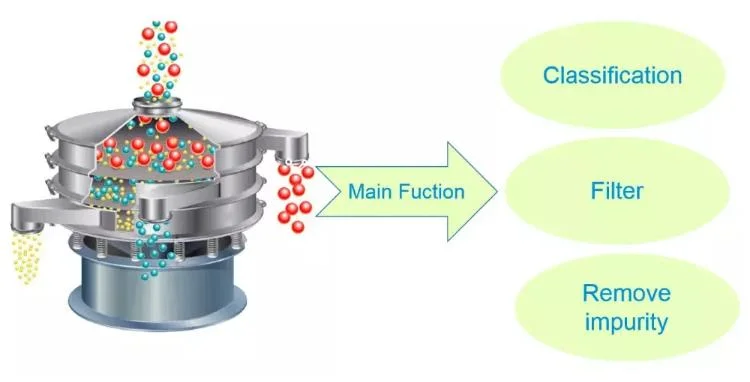 Rotary Screens Sieve for Compost/Composteur Rotatif Vibrating Screen Sieving Machine