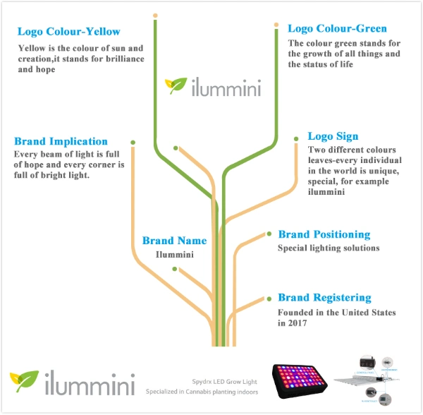 Lumin New Design Full Spectrum 100W LED Plant Grow Light for Greenhouse