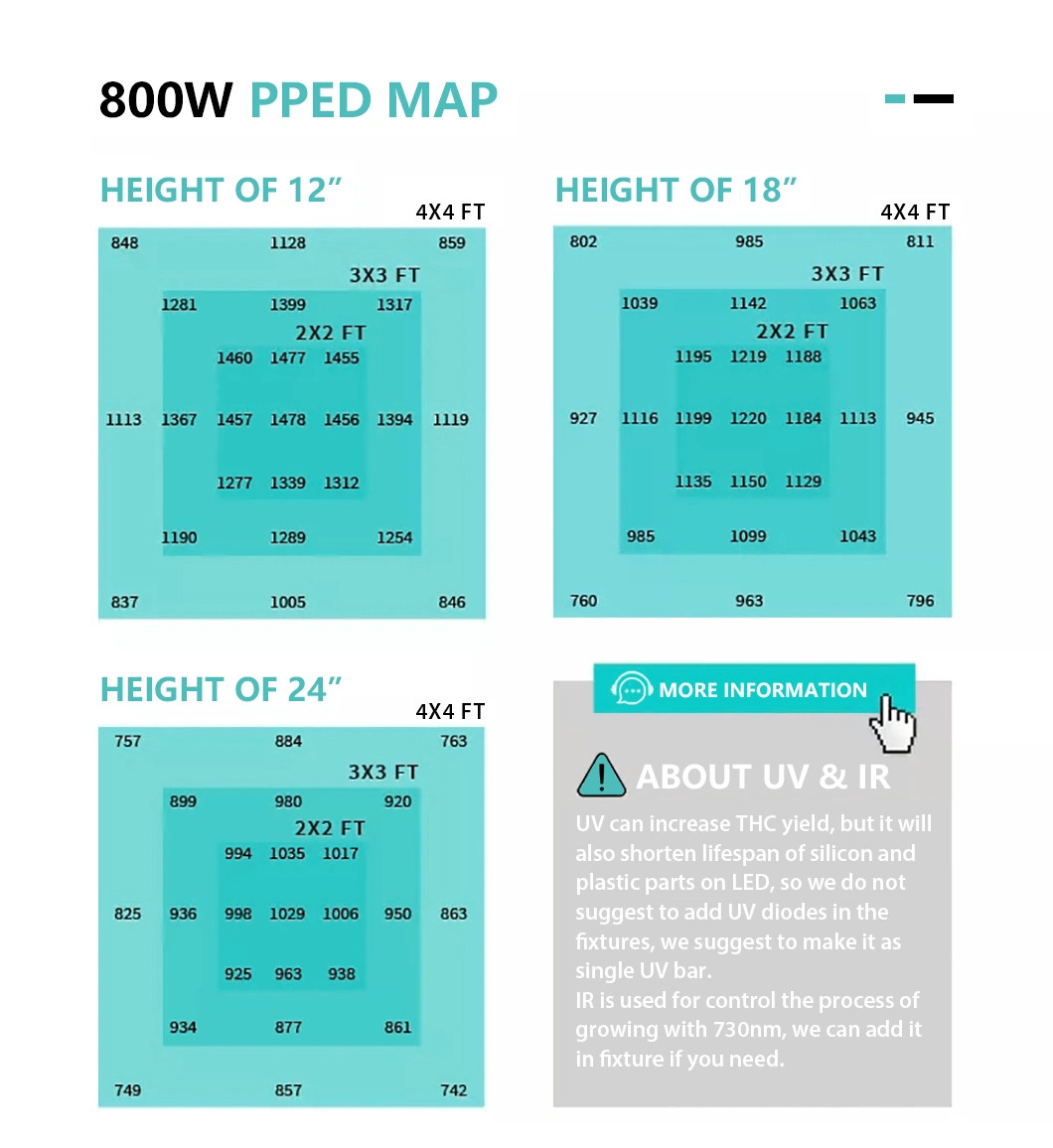 Saturn 680W Smart Control Dimmable High Ppfd LED Best Grow Lights for Indoor Plants Dlc Approved Full Spectrum Efficacy up to 2.8 Umol/J