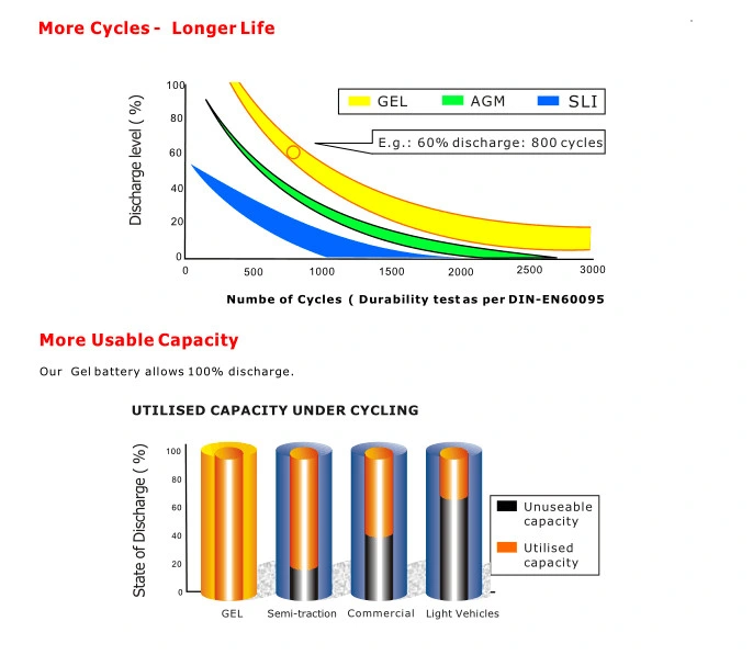 Lead Acid 2V 3000ah Storage Battery Big Battery Bank