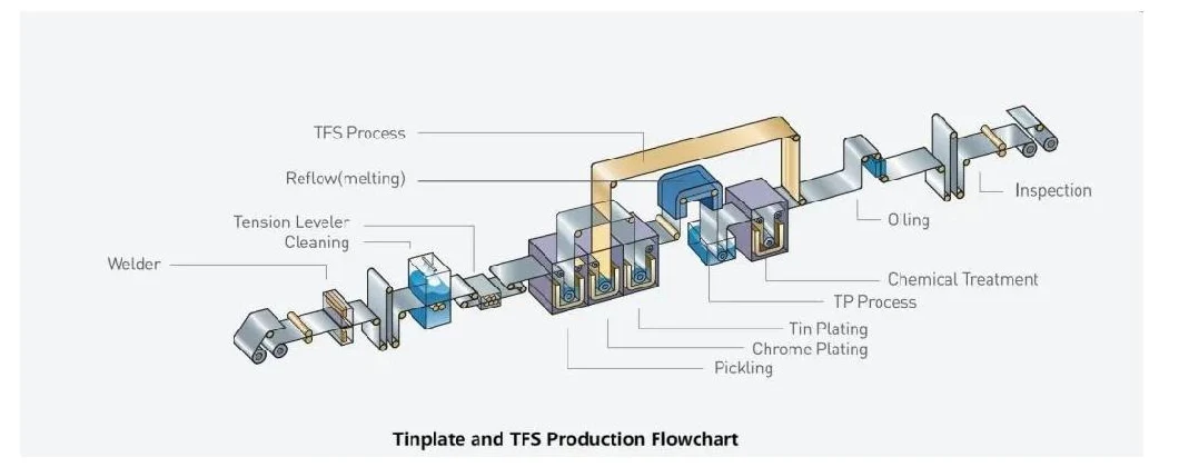 Customized Width Tinplate Materials Price for Tin Sheet