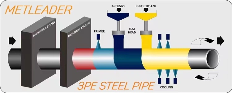 API 5L SSAW Oil and Gas 3PE A36 Ss400 Q235B Q345b S235jr S355 Anti-Corrosion Spiral Welded Steel Pipes for Water and Oil and Gas Transportation